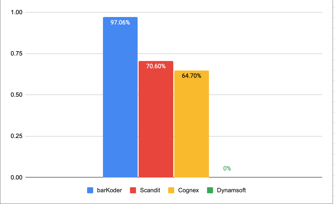 DotCode Scanning Performance